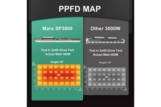 Mars Hydro - SP3000 300W LED Grow Light - 3x5 ft Coverage, Samsung LM301B Chips