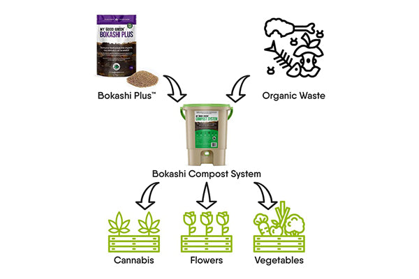 Load image into Gallery viewer, Good Green Earth - Bokashi Plus 1kg - Organic Compost Accelerator for Fast Decomposition
