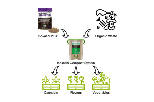 Load image into Gallery viewer, Good Green Earth - Bokashi Compost System 20L - Efficient Indoor Composting Kit
